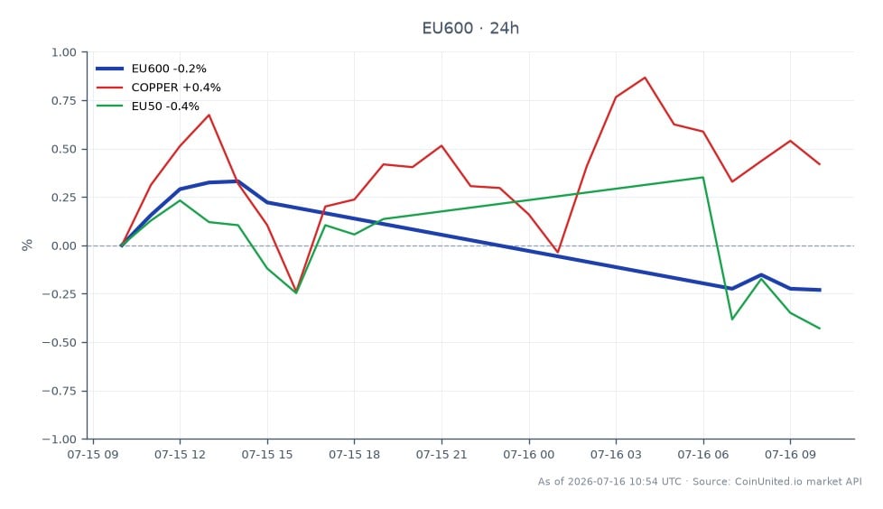 The chart displays the performance of the STOXX Europe 600 Index over the last 24 hours, opening at 641.44 and closing slightly lower at 639.86, marking a decrease of 0.25%. During this period, the index reached a high of 643.8 and a low of 638.82, indicating a relatively tight trading range. In comparison, the related markets show mixed performance; copper has increased by 0.19%, while the EU50 index has declined by 0.53%. This suggests that while the broader European market is slightly bearish, copper is showing resilience, potentially indicating sector-specific strength. Traders may want to watch for further developments in these indices as they assess leverage scenarios and market sentiment following ABB's $5.5 billion acquisition of Rotork.