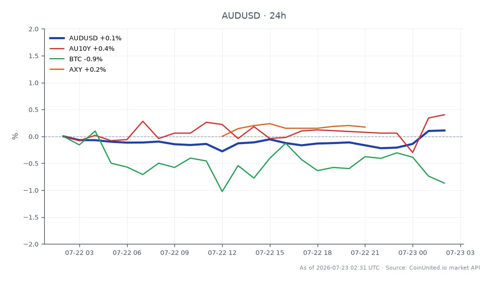 O par de moedas AUD/USD abriu em 0,700575 e fechou ligeiramente mais alto em 0,701175, marcando um aumento de 24 horas de 0,09%. O par atingiu uma máxima de 0,702075 e uma mínima de 0,698045 durante este período. Em mercados relacionados, o Título do Governo Australiano de 10 Anos (AU10Y) subiu 0,42%, enquanto o Bitcoin (BTC) caiu 1,04%, e o Índice do Dólar Americano (AXY) viu uma mudança insignificante de -0,01%. Os ganhos significativos de empregos na Austrália levaram a um aumento do Dólar Australiano, empurrando-o para uma máxima de 15 meses contra o Dólar Americano, enquanto as probabilidades de um corte de juros pelo Reserve Bank of Australia diminuíram consideravelmente.