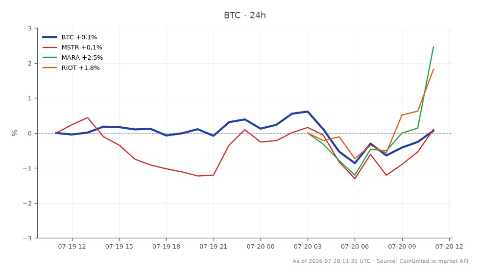 The chart displays the performance of Bitcoin (BTC) over the last 24 hours, with an opening price of $64,549 and a closing price of $64,487, indicating a slight decrease of 0.1%. The highest price reached during this period was $65,084, while the lowest was $63,737. In relation to Bitcoin, MicroStrategy (MSTR) experienced a decline of 0.54%, while Marathon Digital Holdings (MARA) and Riot Blockchain (RIOT) saw gains of 2.36% and 2.01%, respectively. This data suggests that while Bitcoin faced a minor setback, MARA and RIOT emerged as leaders in the market, reflecting a positive sentiment in the crypto mining sector amidst the recent legislative developments in Russia regarding cryptocurrency regulation.