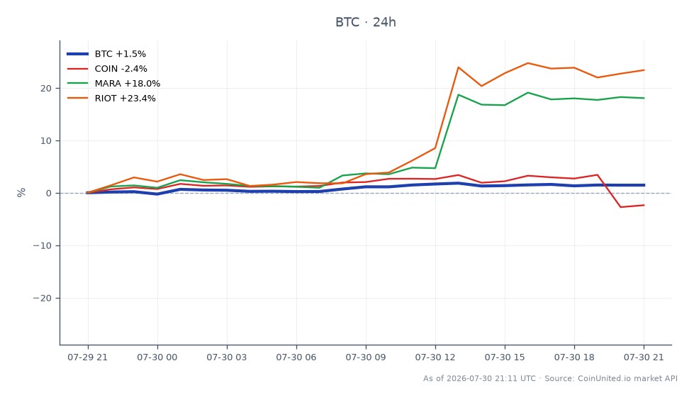 In the last 24 hours, Bitcoin (BTC) opened at $63,492 and closed at $64,756, marking a price increase of 1.99%. During this period, BTC reached a high of $65,152 and a low of $63,236, reflecting significant volatility in the crypto market. Among related stocks, Coinbase (COIN) experienced a decline of 2.25%, while Marathon Digital Holdings (MARA) and Riot Blockchain (RIOT) showed strong gains of 17.81% and 22.09%, respectively. This performance indicates a divergence in market sentiment, with MARA and RIOT outperforming while COIN lagged behind. The substantial losses reported by Strategy, amounting to $8.2 billion in Q2, are likely influencing the leverage risk perceptions across both crypto and equity markets, particularly for firms heavily invested in Bitcoin.