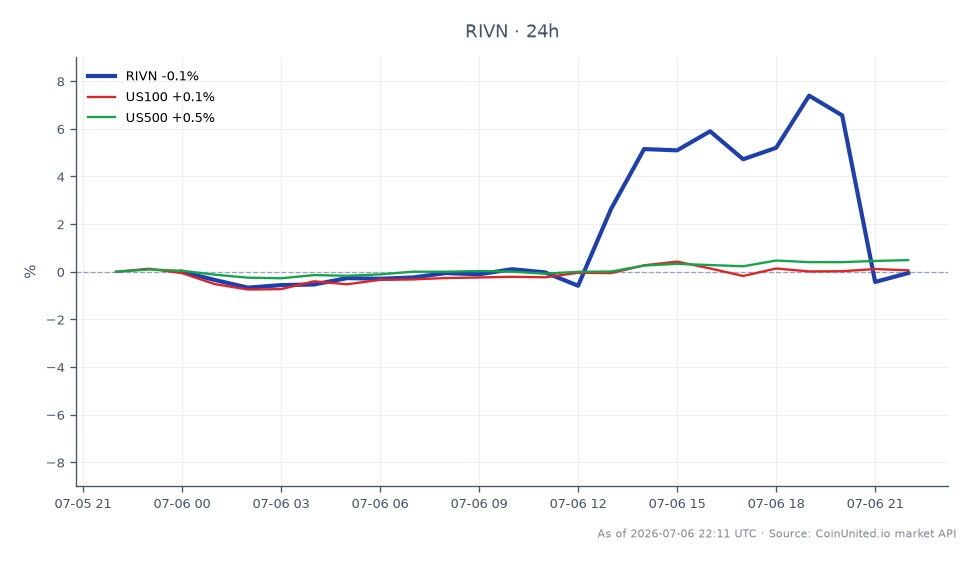 The chart illustrates the performance of Rivian Automotive, Inc. (RIVN) over the last 24 hours, showing an opening price of $18.845 and a closing price of $18.73, which reflects a decrease of 0.61%. The stock reached a high of $20.25 and a low of $18.18 during this period, indicating volatility. In comparison, the related indices show the US100 with a slight increase of 0.06% and the US500 up by 0.55%. This suggests that while Rivian faced a minor decline, the broader market indices experienced modest gains, positioning Rivian as a laggard in this cross-market scenario.