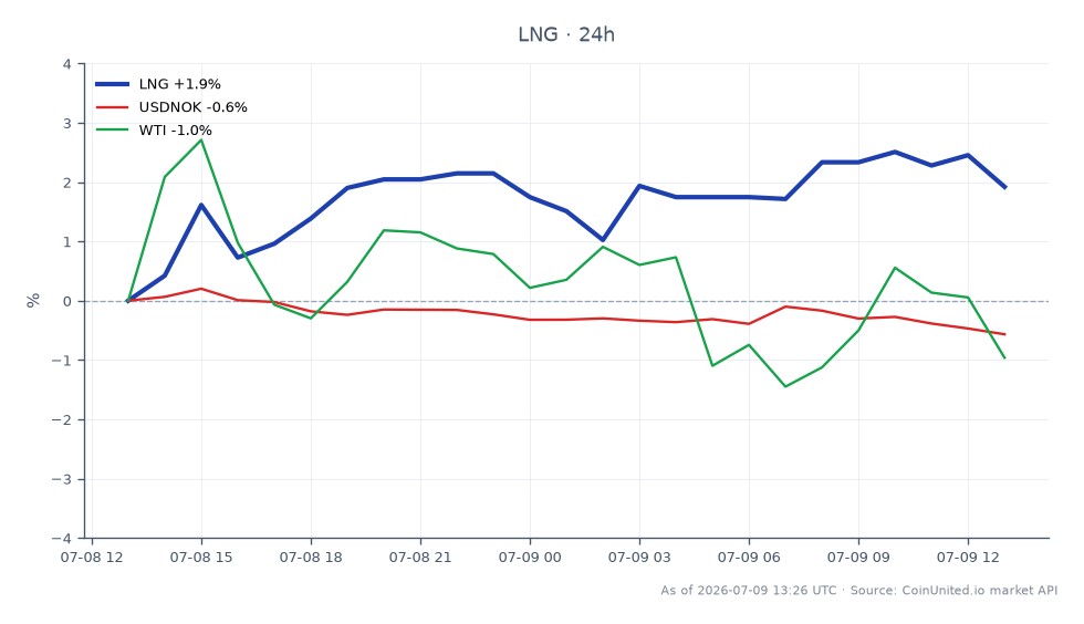 Der Chart zeigt die Performance von Cheniere Energy, Inc. (LNG) über einen Zeitraum von 24 Stunden, mit einem Eröffnungskurs von 257,50 $ und einem Schlusskurs von 260,94 $, was einem Anstieg von 1,34 % entspricht. Die Aktie erreichte während dieses Zeitraums ein Hoch von 268,455 $ und ein Tief von 253,975 $, was auf eine Marktvolatilität hindeutet. Im Gegensatz dazu zeigen die verwandten Märkte einen Rückgang des Währungspaares USDNOK um 0,48 % und einen Rückgang der WTI-Rohölpreise um 1,06 %. Diese Daten unterstreichen die erheblichen Auswirkungen geopolitischer Ereignisse, wie des Iran-Kriegs, auf Verflüssigungsgebühren und den breiteren LNG-Markt, wobei Cheniere Energy inmitten dieser Schwankungen Widerstandsfähigkeit zeigt. Der Chart dient als kritische Referenz für Trader, die die Hebelwirkungen im aktuellen Marktumfeld bewerten.