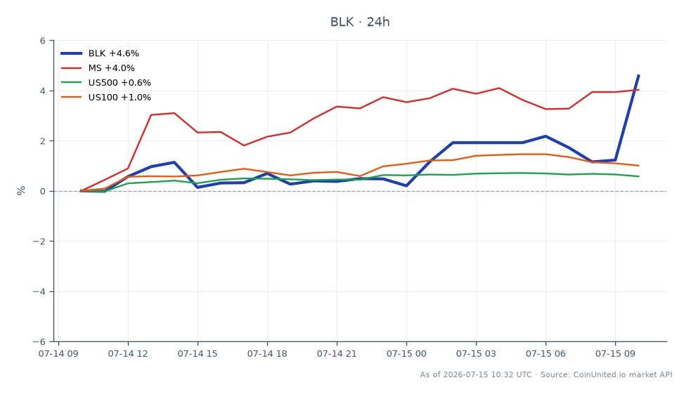 图表展示了贝莱德公司（BLK）过去24小时的表现，开盘价为1023.98美元，收盘价为1070.00美元。股价最高触及1093.00美元，最低跌至1022.435美元，涨幅为4.49%。相比之下，相关市场中摩根士丹利（MS）上涨4.44%，标普500指数（US500）上涨0.57%，纳斯达克100指数（US100）上涨1.02%。数据显示，贝莱德的表现优于同行，尤其是在金融领域，凸显了其在当前市场环境中的强势。对于杠杆交易者而言，在1023.98美元附近的入场价可以考虑，潜在的清算价格取决于所使用的杠杆和市场波动性。