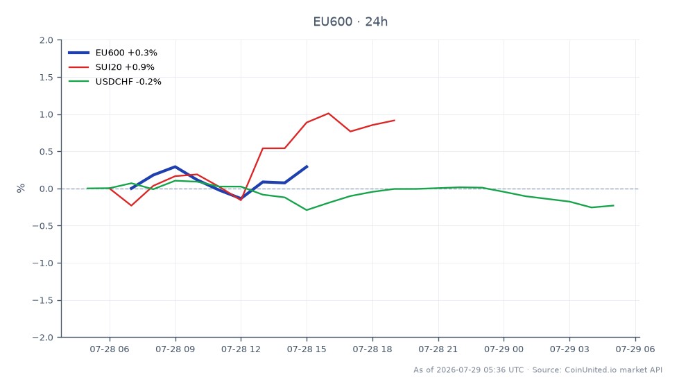 STOXX Europe 600指数开盘于645.22点，收盘于646.92点，较前24小时小幅上涨0.26%。在此期间，该指数触及高点647.42点，低点643.72点，显示交易区间相对稳定。在相关市场中，SUI20指数上涨1.13%，而USDCHF货币对下跌0.21%。STOXX Europe 600指数的表现表明温和的上涨趋势，相关资产中没有明显的领涨或领跌者。
