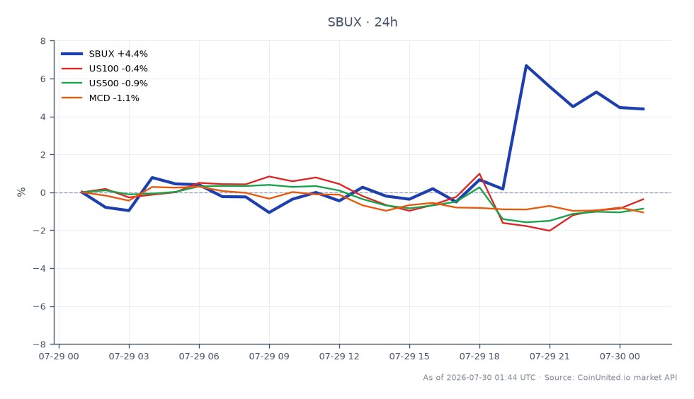 星巴克公司（SBUX）开盘价为103.49美元，收盘价为108.575美元，较24小时前上涨4.91%。在此期间，股价最高触及115.6美元，最低跌至102.89美元，显示出显著的波动性。相比之下，US100指数下跌1.15%，US500指数下跌1.27%，麦当劳公司（MCD）股价下跌0.66%。星巴克的表现使其在市场中处于领先地位，与相关指数和股票的下跌趋势形成对比。