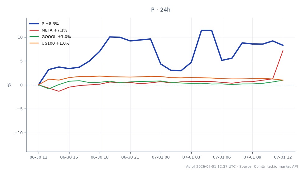 The chart illustrates the performance of Everpure, Inc. (P) over the last 24 hours, showing an opening price of $72.50 and a closing price of $77.55, marking a significant increase of 6.97%. The stock reached a high of $80.015 and a low of $71.195 during this period. In comparison, related stocks show varying performance: Meta Platforms, Inc. (META) increased by 6.62%, Alphabet Inc. (GOOGL) rose by 0.76%, and the Nasdaq-100 index (US100) saw a modest gain of 0.56%. Everpure, Inc. stands out as the clear leader in this cross-market analysis with the highest percentage change among the primary and related assets.