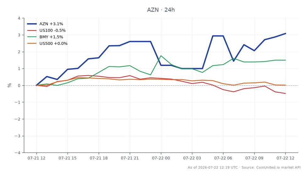 AstraZeneca PLC (AZN) opened at $165.78 and closed at $170.535, marking a 2.87% increase over the last 24 hours. The stock reached a high of $171.265 and a low of $164.76 during this period. In comparison, the US100 index fell by 0.42%, while Bristol-Myers Squibb (BMY) saw a gain of 1.47%. The US500 index remained relatively stable with a slight increase of 0.02%. Overall, AZN displayed a strong performance, contrasting with the decline in the US100 index, making it a leader in this cross-market analysis.