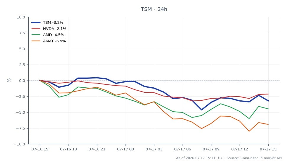 台湾積体電路製造株式会社(TSM)の過去24時間のパフォーマンスを示すチャート。TSMは413.14ドルで始まり、395.325ドルで引け、4.31%の下落を記録した。この期間の株価は最高値414.19ドル、最安値386.06ドルに達した。比較として、関連銘柄のパフォーマンスはまちまちだった:NVIDIA(NVDA)は1.62%下落、Advanced Micro Devices(AMD)は5.05%下落、Applied Materials(AMAT)は8.06%と大幅に下落した。TSMの下落は同業他社の中で遅れをとっており、DA Davidsonが同社の好決算発表後に450ドルで買いレーティングを再確認したことを考えると、TSM CFDにおけるレバレッジ取引戦略の機会を示唆している。