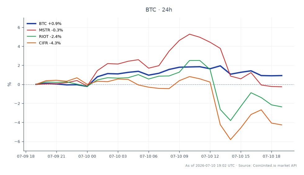 图表展示了比特币 (BTC) 近期表现以及加密货币板块的相关股票。比特币开盘价为 63,206.00 美元，收盘价为 63,805.00 美元，在过去 24 小时内上涨了 0.95%。在此期间，价格在 62,898.00 美元的低点和 64,678.00 美元的高点之间波动。相比之下，相关股票表现疲软：MicroStrategy (MSTR) 下跌 1.82%，Riot Blockchain (RIOT) 下跌 4.11%，Cipher Mining (CIFR) 下跌 6.24%。这种分歧表明，尽管比特币小幅上涨，但相关股票却大幅下跌，这凸显了市场情绪可能与杠杆交易者需要考虑的因素存在脱节。