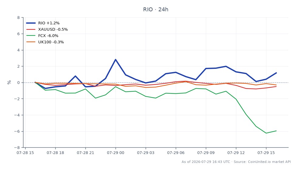 Le graphique illustre la performance de Rio Tinto plc (RIO) au cours des dernières 24 heures, montrant un prix d'ouverture de 91,86 $ et un prix de clôture de 93,12 $, ce qui reflète une variation en pourcentage de 1,37 %. L'action a atteint un sommet de 95,225 $ et un creux de 90,87 $ pendant cette période, indiquant une certaine volatilité. En comparaison, les actifs connexes montrent des performances variées : XAUUSD (or) a diminué de 0,72 %, Freeport-McMoRan Inc. (FCX) a chuté de 5,24 %, et l'indice UK100 a baissé de 0,22 %. Ces données suggèrent que si RIO a montré de la résilience avec une variation positive, FCX accuse un retard notable en termes de performance, indiquant des pressions potentielles du marché affectant les actions liées au cuivre. Les traders devraient tenir compte de ces dynamiques lors de l'évaluation des positions à effet de levier sur les actions minières et les CFD.