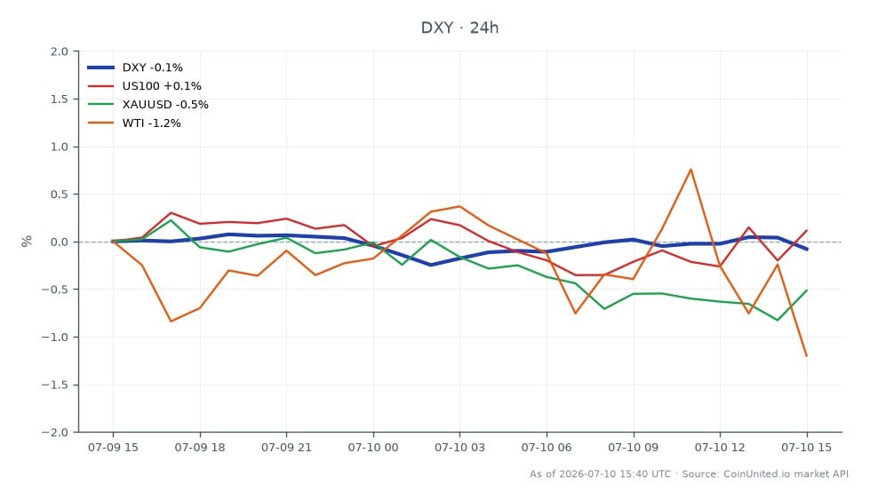 美元指数（DXY）开盘报100.935，收盘报100.795，过去24小时下跌0.14%。期间最高触及100.985，最低触及100.600。相关市场方面，纳斯达克100指数（US100）上涨0.44%，黄金（XAUUSD）下跌0.53%，西德克萨斯中质原油（WTI）下跌1.43%。DXY下跌表明股市表现优于大宗商品，凸显了交易员的风险偏好情绪，尽管美联储发出了通胀警告。
