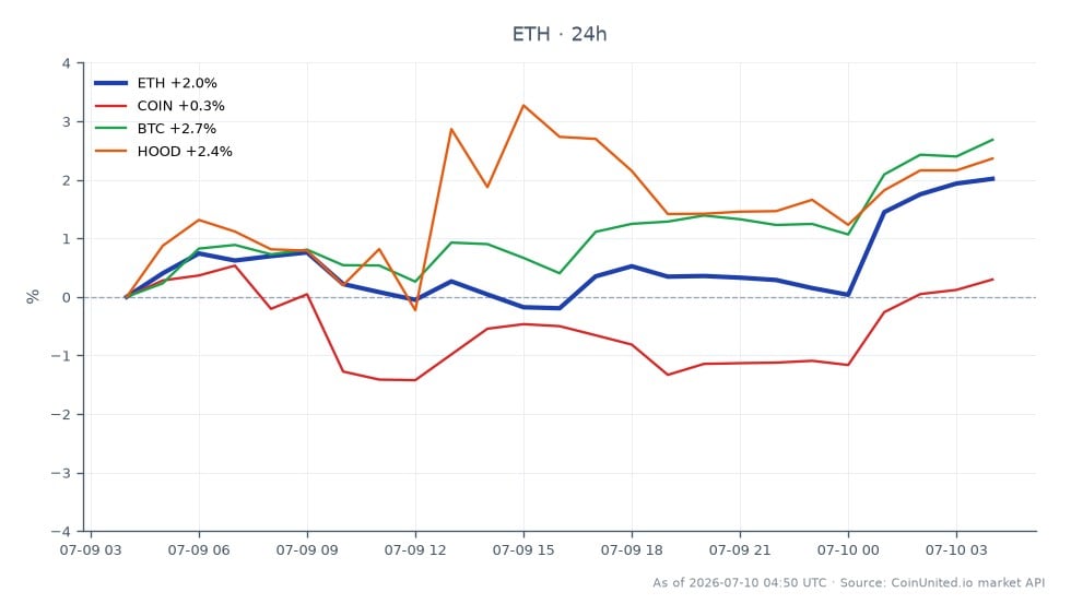 Der Chart zeigt die jüngste Performance von Ethereum (ETH) im Vergleich zu anderen Finanzinstrumenten. Ethereum eröffnete bei 1729,9 $ und schloss bei 1776,8 $, was einem Anstieg von 2,71 % in den letzten 24 Stunden entspricht. Der höchste Preis in diesem Zeitraum war 1779,6 $, während der niedrigste 1729,5 $ betrug. Im Vergleich dazu zeigte Bitcoin (BTC) eine stärkere Performance mit einem Anstieg von 3,47 % und schloss höher als am Vortag. Robinhood (HOOD) und Coinbase (COIN) verzeichneten ebenfalls Gewinne mit einem Anstieg von 3,03 % bzw. 0,8 %. Diese Daten deuten darauf hin, dass Ethereum zwar gut abschneidet, Bitcoin jedoch der klare Spitzenreiter in Bezug auf die prozentuale Veränderung in den letzten 24 Stunden unter den angezeigten Vermögenswerten ist.
