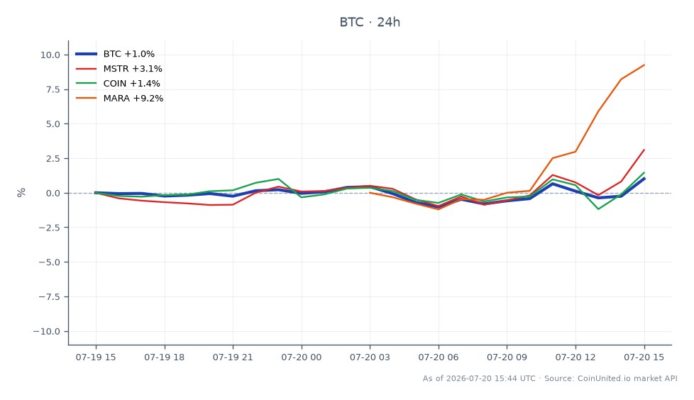 The chart displays the recent performance of Bitcoin (BTC) over a 24-hour period, showing an opening price of $64,566.00 and a closing price of $65,206.00, resulting in a price increase of 0.99%. During this period, Bitcoin reached a high of $65,279.00 and a low of $63,737.00, with a total of 25 candlesticks represented. In the related markets, MicroStrategy (MSTR) saw a 2.83% increase, Coinbase (COIN) rose by 1.3%, while Marathon Digital Holdings (MARA) led with a notable 9.13% gain. This indicates a strong performance in the crypto sector, particularly for MARA, while BTC remains stable with slight upward movement. Strive (ASST) has added 21 BTC to its treasury, bringing its total holdings close to the 20,000 BTC milestone, alongside a cash reserve of $157 million.