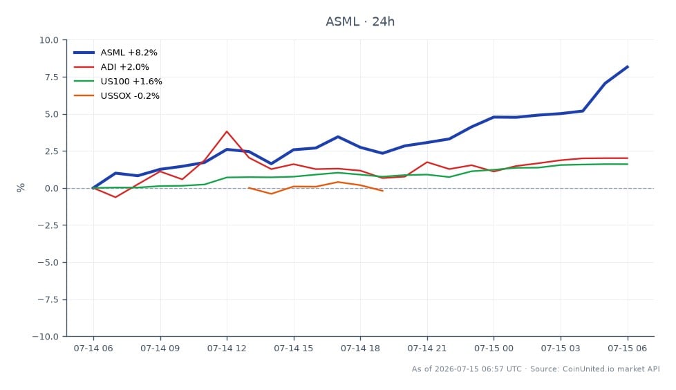 ASML Holding N.V. (ASML) 在股市的第二季表現圖表，顯示營收顯著成長 21%。ASML 開盤價為 1750.95，收盤價為 1876.865，最高價達到 1888.24，最低價為 1725.0，24 小時百分比變動為 +7.19%。相比之下，相關股票表現各異：類比裝置公司 (ADI) 上漲 2.19%，而美國 100 指數上漲 1.51%。相反地，美國半導體指數 (USSOX) 下跌 1.11%，顯示 ASML 在相關市場結果參差不齊的情況下，作為半導體週期的領導者地位強勁。此數據突顯了 ASML 的強勁表現及其對更廣泛半導體行業的影響。