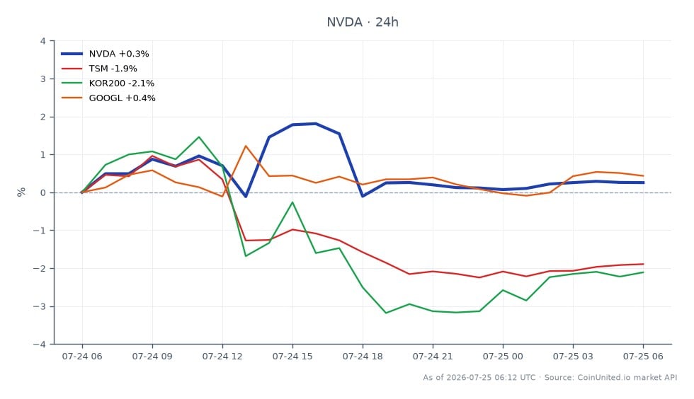 The chart displays the performance of NVIDIA Corporation (NVDA) over a 24-hour period, with an opening price of $206.99 and a closing price of $207.035, reflecting a slight increase of 0.02%. The stock reached a high of $211.89 and a low of $204.825 during this timeframe. In comparison, related assets show varied performance: Taiwan Semiconductor Manufacturing Company (TSM) decreased by 2.06%, while Google (GOOGL) increased by 0.54%. The KOSPI 200 Index (KOR200) also fell by 1.81%. NVDA remains a leader in this cross-market analysis, showing resilience despite the declines in related stocks. For leveraged trading scenarios, NVDA's entry price is $207.03, with potential liquidation prices depending on the leverage used.