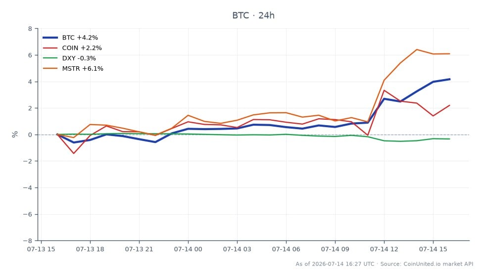 The chart illustrates the performance of Bitcoin (BTC) over the last 24 hours, showing an opening price of $62,599 and a closing price of $64,848. Bitcoin reached a high of $64,949 and a low of $61,807, resulting in a percentage change of 3.59%. In the related markets, Coinbase Global Inc. (COIN) saw a 1.24% increase, while the U.S. Dollar Index (DXY) decreased by 0.23%. MicroStrategy Inc. (MSTR) outperformed with a notable gain of 4.99%, indicating a strong performance in the tech sector relative to Bitcoin's movement. This data reflects the broader market sentiment following the June CPI report, which posted the largest monthly drop since 2020, influencing trading behaviors across these assets.