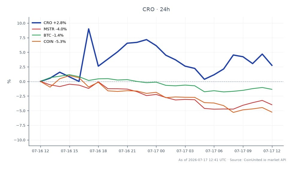 Der Chart zeigt die Performance von Cronos (CRO) in den letzten 24 Stunden, mit einem Eröffnungskurs von 0,05667 $ und einem Schlusskurs von 0,05856 $, was einem Preisanstieg von 3,34 % entspricht. Der höchste Kurs in diesem Zeitraum lag bei 0,06839 $, während der niedrigste bei 0,05621 $ lag. Im Vergleich dazu zeigten verwandte Vermögenswerte eine negative Performance, wobei MicroStrategy (MSTR) um 4,69 %, Bitcoin (BTC) um 1,78 % und Coinbase (COIN) um 5,94 % fielen. Dies deutet darauf hin, dass CRO seine Mitbewerber in diesem Zeitraum übertroffen hat und sich als führend unter den analysierten Vermögenswerten positioniert. Der Chart enthält 25 Candlesticks, die die Handelsaktivität für CRO darstellen und seine Volatilität und sein Marktinteresse widerspiegeln.