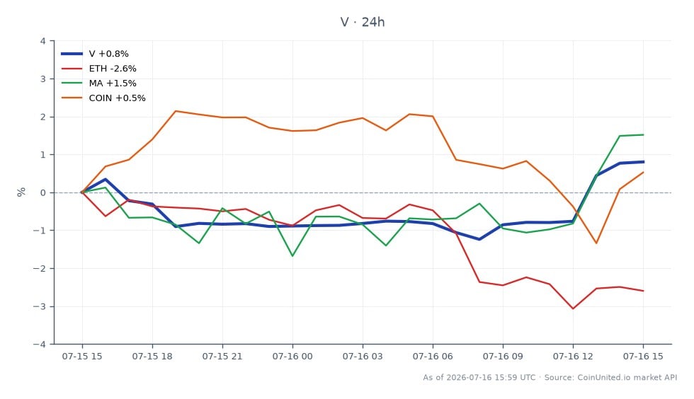 O gráfico exibe o desempenho da Visa Inc. (V) nas últimas 24 horas, mostrando um preço de abertura de US$ 357,36 e um preço de fechamento de US$ 361,40, resultando em uma variação percentual de 1,13%. A ação atingiu uma máxima de US$ 362,01 e uma mínima de US$ 353,50 durante este período, indicando uma faixa de negociação relativamente estável. Em comparação, o Ethereum (ETH) experimentou uma queda de 2,7%, enquanto a Mastercard (MA) viu um aumento de 1,77% e a Coinbase (COIN) subiu 0,9%. Entre esses ativos, a Visa se destaca como líder em termos de movimento de preço positivo, enquanto o Ethereum fica para trás com uma queda notável.