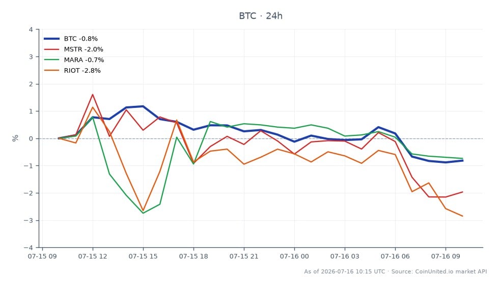 El gráfico ilustra el rendimiento reciente de Bitcoin (BTC) junto con acciones relacionadas en el sector de las criptomonedas. Bitcoin abrió en $64,635.00 y cerró en $64,105.00, marcando una disminución del 0.82% en las últimas 24 horas. La criptomoneda experimentó un máximo de $65,574.00 y un mínimo de $63,844.00 durante este período. En comparación, MicroStrategy (MSTR) experimentó una disminución del 2.14%, Marathon Digital Holdings (MARA) cayó un 0.70% y Riot Blockchain (RIOT) bajó un 3.07%. Estos datos indican que Bitcoin es relativamente estable en comparación con las pérdidas significativas experimentadas por las acciones relacionadas, siendo RIOT el claro rezagado entre ellas, lo que refleja una notable caída en el sector.
