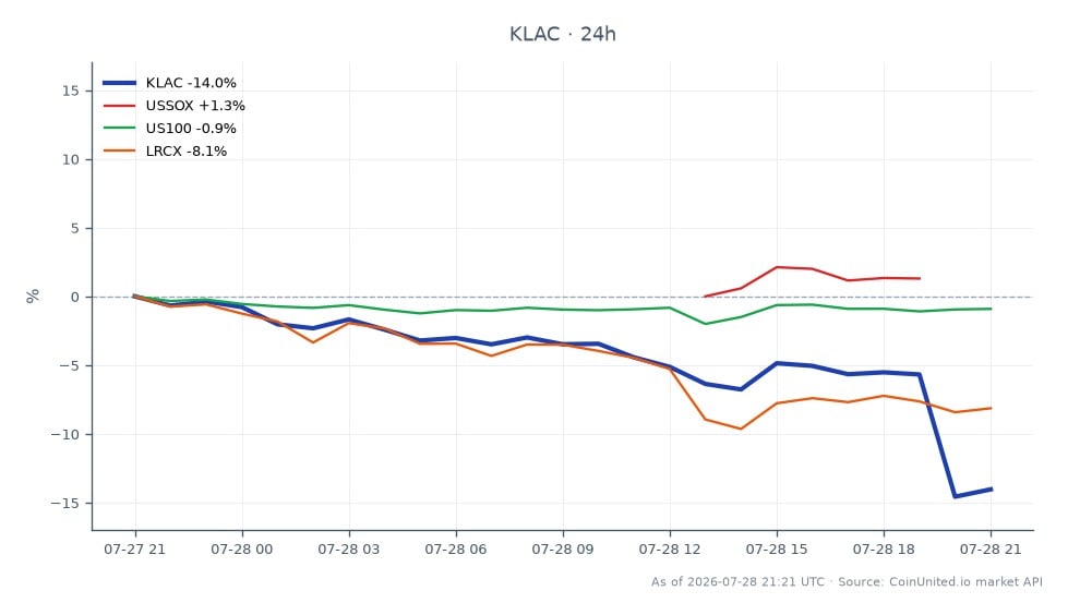 KLA Corporation (KLAC)은 Q3 FY2026 실적을 발표했으며, 주가는 크게 하락했습니다. 주가는 202.77달러에 개장했으나 174.435달러에 마감하여 지난 24시간 동안 13.97% 하락했습니다. 이 기간 최고가는 203.23달러였고 최저가는 169.05달러였습니다. 이러한 급격한 하락은 KLAC CFD 트레이더에게 갭 위험을 시사합니다. 비교하자면, 미국 반도체 지수(USSOX)는 0.52% 하락했고, NASDAQ 100 지수(US100)는 0.89% 하락했습니다. 관련 주식 중에서는 Lam Research Corporation (LRCX)이 7.72%의 상당한 하락을 경험하여, KLAC가 하락 압력에 직면한 유일한 종목은 아니지만, 동종 업체보다 더 두드러진 하락을 보이며 이 시장 맥락에서 명확한 약세를 보였습니다.