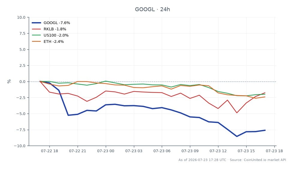 The chart displays the performance of Alphabet Inc (GOOGL) over the last 24 hours, showing an opening price of $348.14 and a closing price of $320.56, resulting in a significant decline of 7.92%. The stock reached a high of $353.375 and a low of $314.955 during this period, indicating notable volatility. In comparison, related assets show varying performance: Rocket Lab (RKLB) decreased by 2.82%, the NASDAQ-100 Index (US100) fell by 2.21%, and Ethereum (ETH) dropped by 2.95%. GOOGL's substantial drop positions it as a laggard among these assets, highlighting the impact of market sentiment on leveraged traders.
