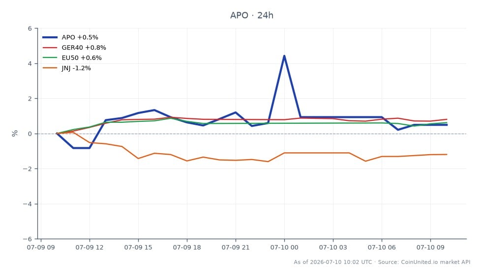 Die Grafik zeigt die jüngste Performance von Apollo Global Management, Inc. (APO) nach der Übernahme eines Anteils von 3,4 Milliarden US-Dollar am Verhütungsgeschäft von Bayer. Am Handelstag eröffnete APO bei 118,16 USD, erreichte ein Hoch von 125,985 USD und schloss bei 119,825 USD, was einem Anstieg von 1,41 % in den letzten 24 Stunden entspricht. Die Grafik enthält auch die zugehörige Marktentwicklung: Der deutsche DAX (GER40) stieg um 0,64 %, der Euro Stoxx 50 (EU50) um 0,54 %, während Johnson & Johnson (JNJ) einen Rückgang von 1,18 % verzeichnete. Diese Daten deuten darauf hin, dass APO zwar einen bemerkenswerten Gewinn erzielte, JNJ jedoch in der Performance zurückblieb, was auf eine gemischte Marktstimmung hindeutet.