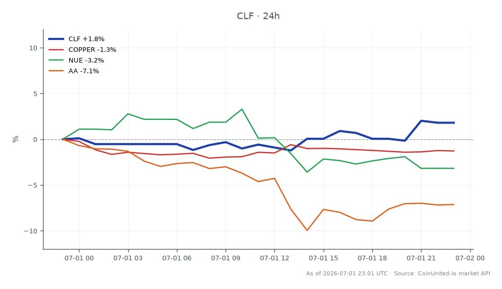 Cleveland-Cliffs Inc. (CLF) opened at $9.43 and closed at $9.59, marking a 1.7% increase over the last 24 hours. The stock reached a high of $9.69 and a low of $9.115 during this period, with a total of 25 candlestick formations indicating trading activity. In contrast, related markets showed negative performance: Copper decreased by 1.44%, Nucor Corporation (NUE) fell by 3.18%, and Alcoa Corporation (AA) experienced a decline of 6.95%. This data suggests that while CLF showed resilience with a positive change, the broader steel sector faced downward pressure, highlighting CLF as a relative leader in this context.