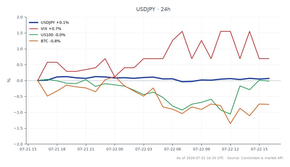 The chart illustrates the performance of the US Dollar against the Japanese Yen (USD/JPY) over the last 24 hours. The pair opened at 163.018 and closed slightly higher at 163.11, reaching a high of 163.242 and a low of 162.703. This represents a modest change of 0.06% over the period. In the broader market context, the VIX index increased by 0.69%, indicating a rise in market volatility, while the US100 index saw a smaller uptick of 0.23%. In contrast, Bitcoin (BTC) experienced a decline of 0.96%, marking it as a laggard in this cross-market analysis. The performance of USD/JPY suggests stability amidst mixed signals from related assets, with the volatility index and tech stocks showing resilience while crypto faces downward pressure.