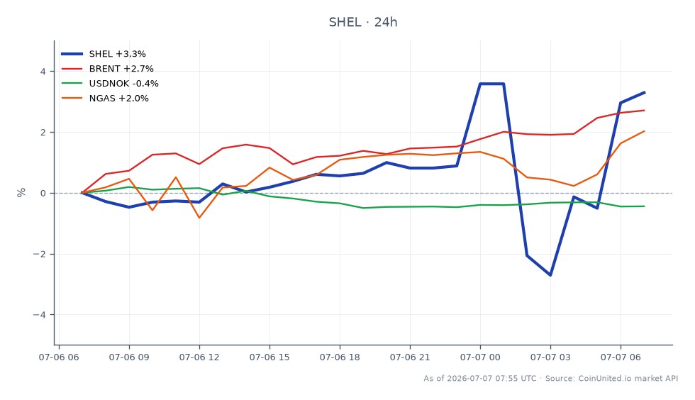 The chart illustrates the performance of Shell PLC (SHEL) for the last 24 hours, showing an opening price of $77.37 and a closing price of $80.20, which represents a 3.66% increase. The stock reached a high of $80.44 and a low of $75.54 during this period. In the related markets, Brent crude oil saw a 1.39% increase, while the USD/NOK currency pair decreased by 0.49%. Natural gas (NGAS) experienced a 1.49% rise. Notably, SHEL's performance stands out with a significant gain compared to the relatively modest movements in the related markets, indicating a strong bullish sentiment towards Shell amidst fluctuating energy prices.