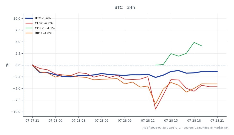 ビットコイン（BTC）の最近のパフォーマンスと、関連するレバレッジマイニングセクターの株式のパフォーマンスを示すチャート。ビットコインは64,935ドルで始まり、63,914ドルで引け、過去24時間で1.57%下落しました。この期間中、仮想通貨は最高値64,936ドル、最安値62,695ドルを記録しました。これと比較して、関連株式はまちまちなパフォーマンスを示しました。CleanSpark (CLSK)は4.55%下落し、Riot Blockchain (RIOT)は3.68%下落しましたが、Corz (CORZ)は2.72%の上昇を記録しました。このデータは、ビットコインがわずかに下落した一方で、Corzが関連株式の中でリーダーとして際立ち、レバレッジトレーダーにとって困難な市場環境で回復力を見せたことを示しています。