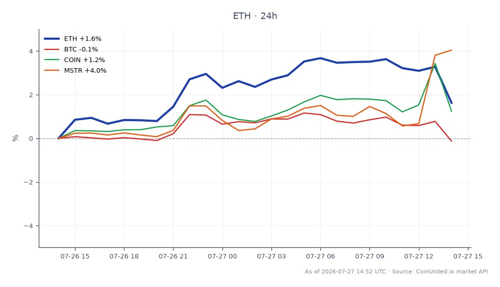 Der Chart zeigt die jüngste Performance von Ethereum (ETH) im Kryptomarkt. In den letzten 24 Stunden eröffnete ETH bei 1885,8 $ und schloss bei 1928,7 $, was einem Preisanstieg von 2,27 % entspricht. Der höchste Preis in diesem Zeitraum war 1981,0 $, während der niedrigste 1885,8 $ betrug. Im Vergleich dazu verzeichnete Bitcoin (BTC) einen moderaten Anstieg von 0,17 %, Coinbase (COIN) stieg um 1,36 % und MicroStrategy (MSTR) übertraf mit einem Gewinn von 4,47 %. Diese Daten unterstreichen die bemerkenswerte Aufwärtsbewegung von Ethereum inmitten einer gemischten Performance verwandter Vermögenswerte, was auf eine potenzielle Verschiebung der Marktstimmung hindeutet, da Bitmine 4,8 % des gesamten ETH-Angebots hält und einen Kapitalrückkauf von 86 Millionen US-Dollar signalisiert, was auf einen Hebel-Wendepunkt hindeutet. Der Chart erfasst effektiv die Dynamik von ETH im Vergleich zu seinen Peers und zeigt seine relative Stärke im aktuellen Handelsumfeld.