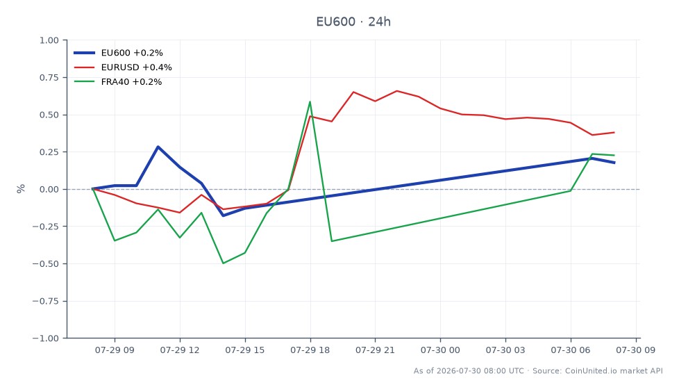 图表展示了STOXX欧洲600指数（EU600）过去24小时的表现，开盘价为646.64，收盘价为646.54，小幅下跌0.02%。在此期间，该指数最高触及647.6，最低为643.72。相比之下，欧元/美元汇率上涨了0.37%，而FRA40指数下跌了0.12%。数据显示，市场表现喜忧参半，在欧洲主要股指小幅下跌的背景下，欧元/美元走强，特别是EU600指数的下跌，表明可能存在结构性问题，因为Euroapi面临负EBITDA和股价大幅下跌26%的困境。
