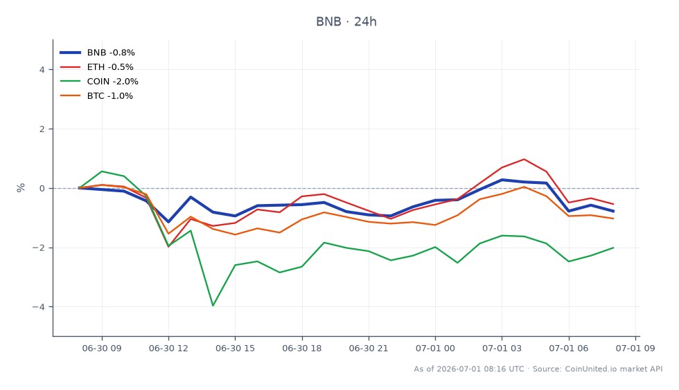 图表展示了币安币（BNB）过去24小时的表现，开盘价为552.6美元，收盘价为546.1美元。最高价达到553.3美元，最低价为540.1美元，跌幅为-1.18%。相比之下，相关资产也出现下跌：以太坊（ETH）下跌-1.07%，Coinbase（COIN）下跌-2.85%，比特币（BTC）下跌-1.38%。数据显示，BNB的跌幅相对温和，而COIN是其中表现最差的。此外，对于使用杠杆的交易者，应密切关注BNB的清算区域，特别是接近540.1美元的低点，这可能预示着杠杆头寸的潜在风险区域。