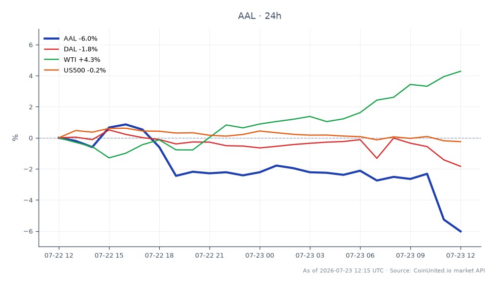 The chart illustrates the recent performance of American Airlines Group Inc. (AAL) over the last 24 hours. AAL opened at $15.17 and closed significantly lower at $14.195, marking a decline of 6.43%. The stock reached a high of $15.305 and a low of $13.965 during this period, reflecting heightened volatility. In comparison, Delta Air Lines (DAL) also experienced a decrease of 2.43%, while West Texas Intermediate (WTI) crude oil prices rose by 4.08%. The US500 index saw a minor decline of 0.28%. This data highlights AAL as a notable laggard among its peers, with substantial downward pressure likely influenced by rising fuel costs and revised outlooks for 2026. Traders focusing on AAL CFDs should consider these dynamics when evaluating their positions.