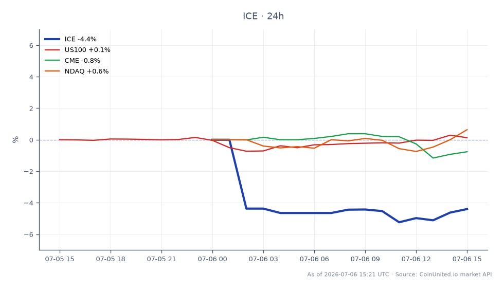 The chart illustrates the performance of Intercontinental Exchange Inc. (ICE) over the last 24 hours. The stock opened at $137.97 and closed at $133.93, reflecting a decrease of 2.93%. The highest price reached during this period was $140.095, while the lowest was $131.735, indicating significant volatility. In comparison, related markets showed minor fluctuations: the US100 index increased by 0.09%, CME rose by 0.06%, and NDAQ saw a gain of 0.67%. ICE's notable decline contrasts with the slight upward movements in the broader market, highlighting its position as a laggard in this cross-market analysis. The data suggests that ICE's open interest surge may not yet be reflected in its stock price performance ahead of the upcoming earnings report on July 30.