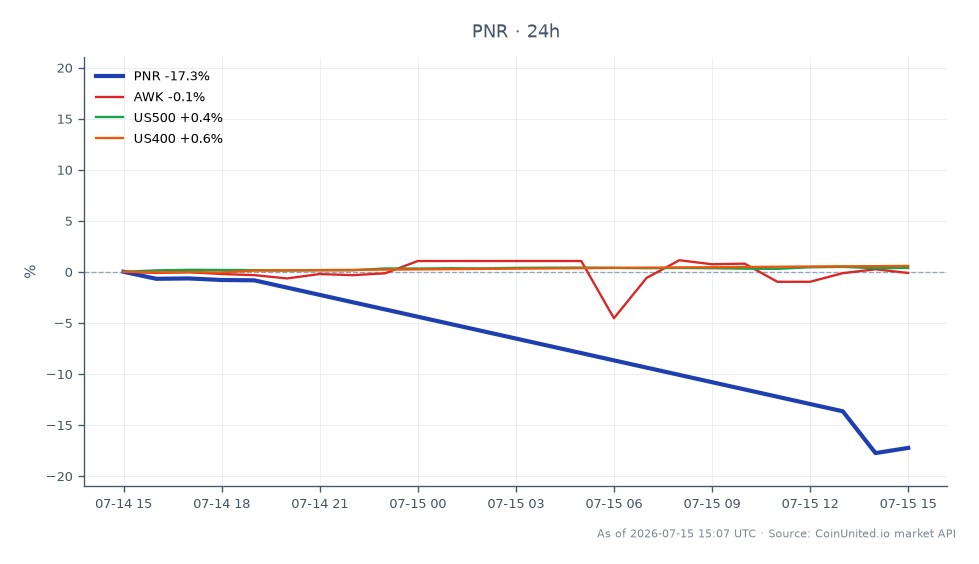 Die Aktie von Pentair plc. (PNR) erlebte einen signifikanten Kursrückgang, eröffnete bei 76,22 $ und schloss bei 63,195 $, was einem Rückgang von 17,09 % über die letzten 24 Stunden entspricht. Die Aktie erreichte in diesem Zeitraum ein Hoch von 76,545 $ und ein Tief von 58,375 $. Im Gegensatz dazu zeigten verwandte Aktien geringfügige Schwankungen: American Water Works (AWK) stieg um 0,21 %, der S&P 500 Index (US500) um 0,28 % und der S&P 400 Index (US400) um 0,55 %. Diese Daten deuten darauf hin, dass Pentair zwar erhebliche Verluste verzeichnete, der breitere Markt jedoch relativ stabil blieb, was PNR in dieser marktübergreifenden Analyse zu einem signifikanten Nachzügler macht.