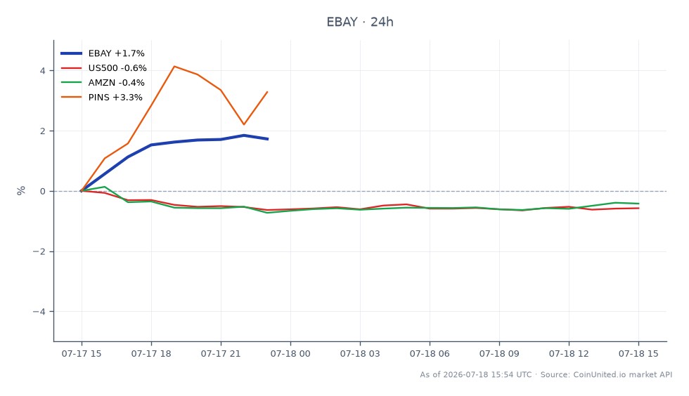 The chart illustrates the recent performance of eBay Inc. (EBAY) with a notable increase in its stake by GameStop to 9.8%. eBay opened at $110.335 and closed at $112.17, marking a 1.66% increase over the last 24 hours. The stock reached a high of $112.3 and a low of $110.065 during this period. In comparison, the S&P 500 (US500) declined by 0.34%, while Amazon (AMZN) fell by 0.49%. Pinterest (PINS) was a standout performer, rising by 3.3%. This data highlights eBay's relative strength amidst a mixed market environment, indicating potential interest from leveraged traders in the stock's upward momentum.