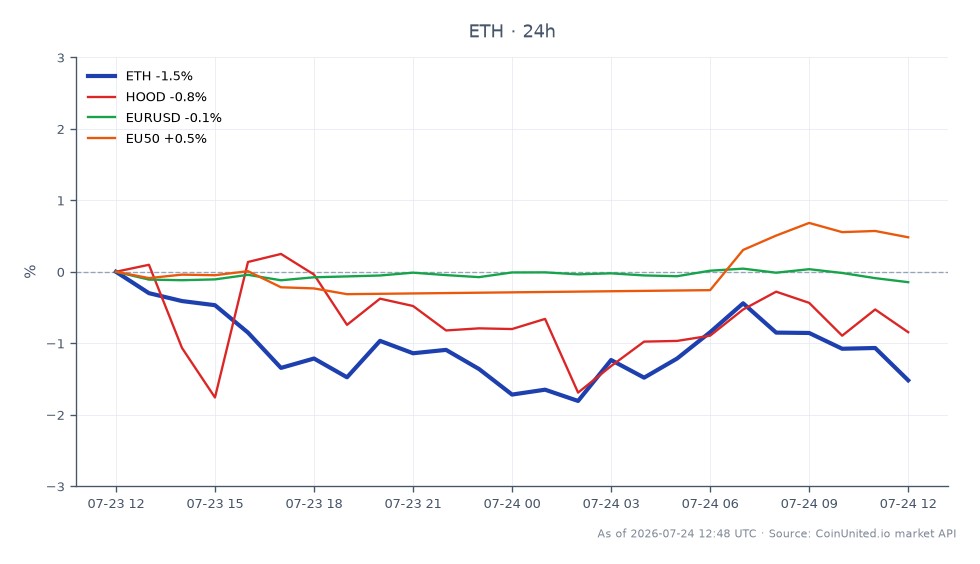 Der Chart zeigt die Performance von Ethereum (ETH) in den letzten 24 Stunden mit einem Eröffnungskurs von 1924,5 USD, einem Schlusskurs von 1874,4 USD, einem Hoch von 1926,9 USD und einem Tief von 1858,3 USD, was zu einer prozentualen Veränderung von -2,6 % führt. In den verwandten Märkten fiel Robinhood Markets (HOOD) um 2,05 %, das Währungspaar EUR/USD fiel um 0,23 % und der EU50-Index verzeichnete einen leichten Rückgang von 0,13 %. Diese Daten deuten darauf hin, dass Ethereum im Vergleich zu anderen Vermögenswerten in der Cross-Market-Analyse eine unterdurchschnittliche Leistung erbringt, mit einem bemerkenswerten Wertverlust vor dem Hintergrund des 21. Sanktionspakets der EU, das auf ein russisches Krypto-Netzwerk im Wert von 120 Milliarden US-Dollar abzielt, was zu erhöhter Volatilität und Liquidationsrisiken bei gehebelten Positionen in Krypto und Aktien beitragen könnte.