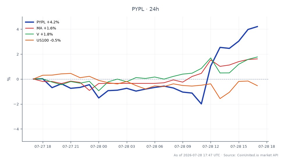 Der Chart zeigt die Performance von PayPal Holdings, Inc. (PYPL) in den letzten 24 Stunden, mit einem Eröffnungskurs von 56,325 $ und einem Schlusskurs von 58,725 $, was einem Anstieg von 4,26 % entspricht. Die Aktie erreichte ein Hoch von 58,745 $ und ein Tief von 54,395 $ in diesem Zeitraum. Im Vergleich dazu zeigten verwandte Aktien unterschiedliche Leistungen: Mastercard (MA) stieg um 1,77 %, Visa (V) um 1,79 %, während der Nasdaq-100-Index (US100) um 0,33 % fiel. Dies deutet darauf hin, dass PayPal seine Konkurrenten im Fintech-Sektor übertraf, was die positive Marktstimmung nach der angehobenen Gewinnprognose für 2026 auf 15,6 Milliarden Dollar unterstreicht. Händler sollten diese Bewegungen für potenzielle Hebelszenarien in ihren Handelsstrategien beachten.