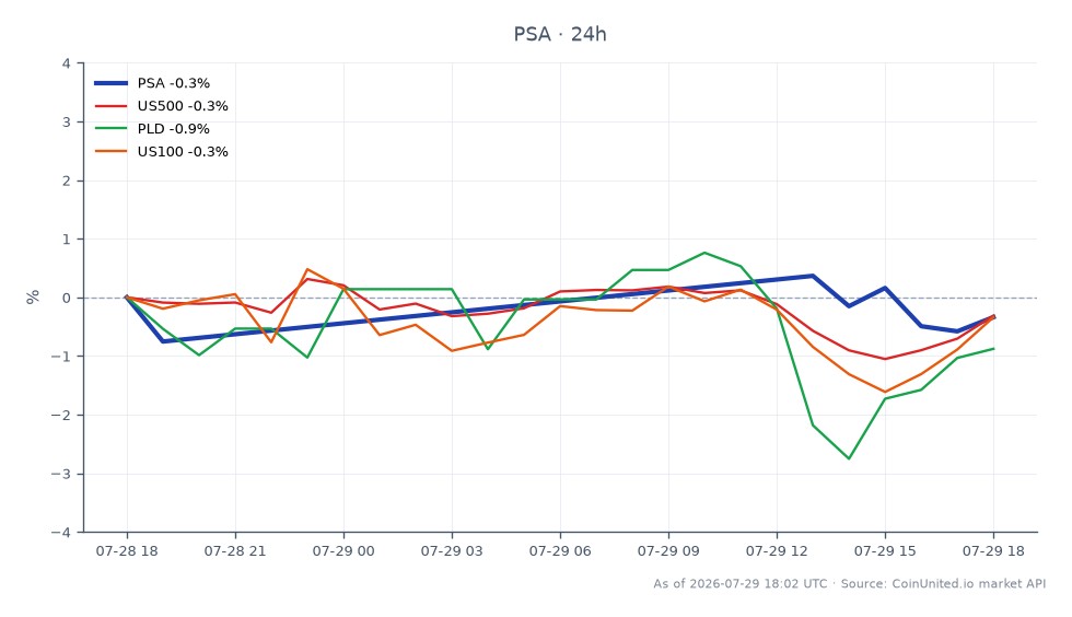 该图表显示了 Public Storage (PSA) 在 24 小时内的表现。股价开盘价为 333.25 美元，收盘价略低于 332.45 美元，下跌 0.24%。在此期间，PSA 最高触及 335.40 美元，最低跌至 330.51 美元，显示出交易时段内存在一定的波动性。相关市场指标也显示下跌，标准普尔 500 指数 (US500) 下跌 0.27%，道琼斯指数 (PLD) 下跌 0.89%，纳斯达克指数 (US100) 下跌 0.34%。这表明市场普遍呈下跌趋势，Public Storage 的表现略逊于整体市场。