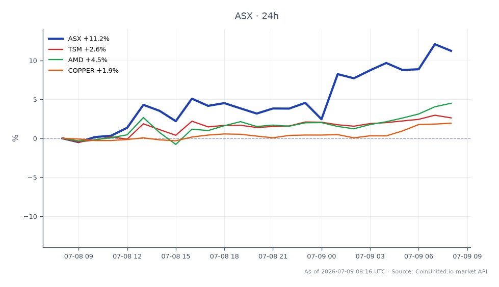 ASE Technology Holding Co., Ltd. (ASX) opened at $39.225 and closed at $42.765, marking a significant increase of 9.02% over the last 24 hours. The stock reached a high of $43.75 and a low of $37.55 during this period, indicating strong volatility. In comparison, related stocks showed varied performance: Taiwan Semiconductor Manufacturing Company (TSM) increased by 1.0%, Advanced Micro Devices (AMD) rose by 2.04%, while copper prices saw a modest gain of 0.78%. ASE Technology's notable revenue growth of approximately 27% year-over-year positions it as a leader in the semiconductor sector, especially in the context of its peers' performance. Leveraged traders should consider these dynamics when assessing potential trading strategies.