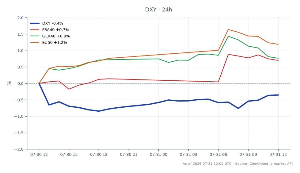 美国美元指数（DXY）开盘报100.68，收盘下跌至100.36，24小时内下跌0.32%。在此期间，该指数最高触及100.74，最低为99.855。在相关市场中，法国指数（FRA40）上涨0.7%，德国指数（GER40）上涨0.67%，欧元区指数（EU50）显著上涨1.23%。DXY的表现表明看跌趋势，而EU50在相关指数中表现最为强劲，反映了投资者在欧元区通胀上升（7月升至2.9%）背景下的情绪。这种情况可能会影响欧洲央行的立场，尤其是在美元/日元市场干预风险加剧的情况下。