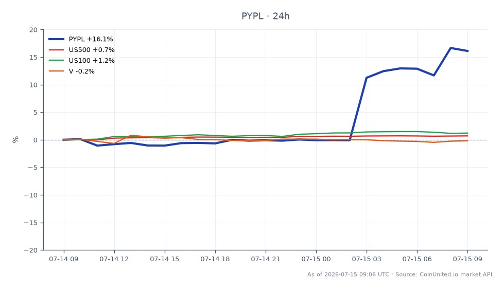 图表展示了 PayPal Holdings, Inc. (PYPL) 过去 24 小时的表现，开盘价为 47.42 美元，收盘价为 55.01 美元，大幅上涨 16.01%。期间股价最高触及 55.38 美元，最低跌至 46.435 美元。相比之下，更广泛的市场指数变动温和，标普 500 指数 (US500) 上涨 0.74%，纳斯达克 100 指数 (US100) 上涨 1.32%。Visa Inc. (V) 则表现落后，下跌 0.34%。这些数据表明，在市场环境复杂的情况下，PayPal 是金融科技领域表现突出的公司。