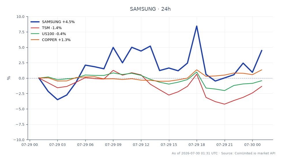 Samsung Electronics Co Ltd opened at 156.645, reached a high of 157.945, and closed at 151.115, reflecting a 3.53% decrease over the last 24 hours. The stock's low during this period was 131.75, indicating significant volatility. In comparison, Taiwan Semiconductor Manufacturing Company (TSM) saw a 2.86% decline, while the US100 index decreased by 1.21%. Notably, copper prices increased by 1.1%, highlighting a divergence in market performance. This data suggests that while Samsung faced a notable drop, copper's rise may indicate strength in commodities amidst broader market pressures.