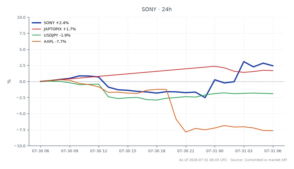 The chart illustrates the performance of Sony Group Corporation (SONY) in the stock market for the last 24 hours. The stock opened at ¥23.205 and closed at ¥23.75, marking a 2.35% increase. The highest price reached during this period was ¥24.61, while the lowest was ¥22.00. In comparison, the JAPTOPIX index saw a 1.51% increase, while the USDJPY currency pair decreased by 1.83%. Apple Inc. (AAPL) experienced a significant decline of 7.49%. This data indicates that Sony outperformed both the broader market represented by JAPTOPIX and the major currency pair USDJPY, while also standing out against AAPL's poor performance.