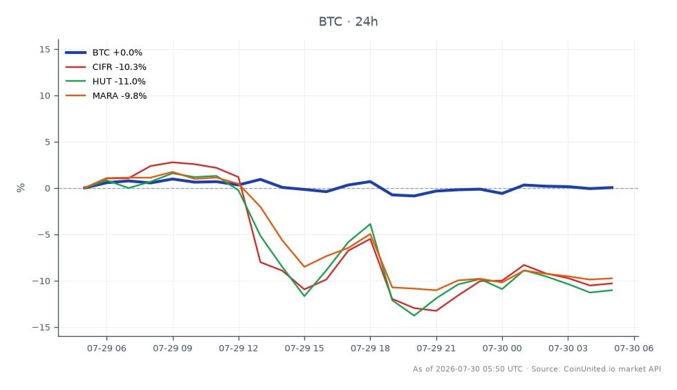 图表显示了在BitRiver创始人因欺诈指控被拘留后，比特币（BTC）与相关矿业股票的近期表现。比特币开盘价为$63,947.00，收盘价为$64,068.00，最高触及$64,708.00，最低为$63,236.00，24小时涨幅为+0.19%。相比之下，矿业股票大幅下跌，Cipher Mining (CIFR)下跌9.08%，Hut 8 Mining (HUT)下跌10.03%，Marathon Digital Holdings (MARA)下跌9.6%。其中Hut 8 Mining表现最差，在此期间跌幅最大，反映出受BitRiver相关消息影响的整体市场情绪。