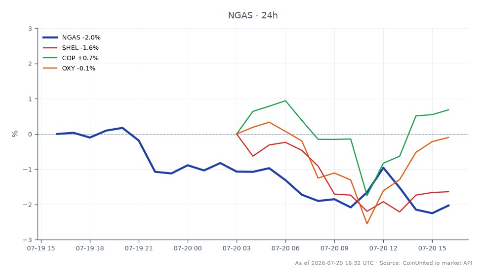 The chart illustrates the performance of Natural Gas (NGAS) over the last 24 hours, showing an opening price of $2.88855 and a closing price of $2.82385, resulting in a decrease of 2.24%. The price fluctuated between a high of $2.8934 and a low of $2.81185 during this period. In comparison, related stocks showed varied performance: Shell (SHEL) decreased by 1.02%, ConocoPhillips (COP) increased by 0.22%, and Occidental Petroleum (OXY) saw a slight decline of 0.07%. This indicates that while NGAS experienced a notable drop, COP was the only related stock to gain, marking it as a relative leader in this cross-market analysis.
