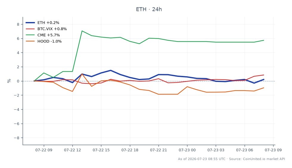 차트는 이더리움(ETH)의 최근 24시간 성과를 보여주며, 시가 $1913.3, 종가 $1924.4, 고가 $1955.7, 저가 $1911.5로 0.58%의 변화율을 기록했습니다. 관련 시장에서는 비트코인 변동성 지수(BTC.VIX)가 0.76% 상승했고, 시카고 상품거래소(CME)는 5.42%의 상당한 상승을 보였습니다. 반대로 로빈후드 마켓(HOOD)은 0.74% 하락했습니다. 이 데이터는 이더리움이 완만한 상승세를 보인 반면, CME의 성과는 이 교차 시장 분석에서 명확한 선두 주자로 부각되며, BitMEX 운영 중단 이후 파생상품 흐름의 잠재적 변화를 시사합니다.