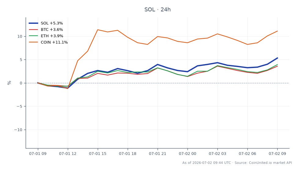 The chart illustrates the recent performance of Solana (SOL) in the cryptocurrency market, highlighting its 24-hour trading metrics. SOL opened at $75.41 and closed at $79.42, marking a significant increase of 5.32%. The price fluctuated between a low of $74.24 and a high of $79.76 over the period, indicating a robust trading range. In comparison, related assets showed varying performance: Bitcoin (BTC) increased by 3.51%, Ethereum (ETH) rose by 3.81%, while Coinbase (COIN) outperformed with an 11.13% gain. This data suggests that while SOL has shown strong upward momentum, COIN has emerged as a notable leader in this trading session, potentially attracting leveraged traders looking for opportunities. The 100,000 SOL barrier may influence trading strategies and risk management for those utilizing leverage in their positions.