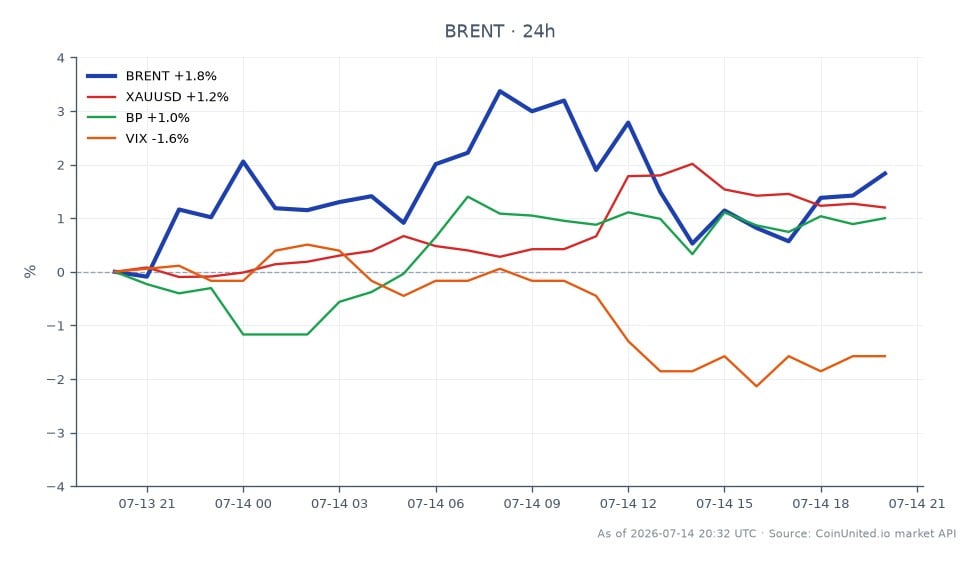 Le graphique illustre la performance récente du pétrole brut Brent, qui a ouvert à 82,48 $ et clôturé à 84,185 $, marquant une augmentation de 2,07 % au cours des dernières 24 heures. Le prix a atteint un sommet de 85,615 $ et un creux de 82,24 $ pendant cette période. Sur les marchés connexes, le XAUUSD (Or) a connu une augmentation de 1,26 %, tandis que le BP (British Petroleum) a augmenté de 1,48 %. Inversement, le VIX (Indice de Volatilité) a diminué de 1,02 %, indiquant une légère réduction de la volatilité du marché. Les données suggèrent que le pétrole brut Brent mène actuellement le marché des matières premières avec un élan ascendant significatif, probablement influencé par les tensions géopolitiques entourant le détroit d'Ormuz. Les traders envisageant des scénarios d'effet de levier doivent noter le prix d'entrée de 84,185 $ et les points de liquidation potentiels basés sur leurs stratégies de gestion des risques.